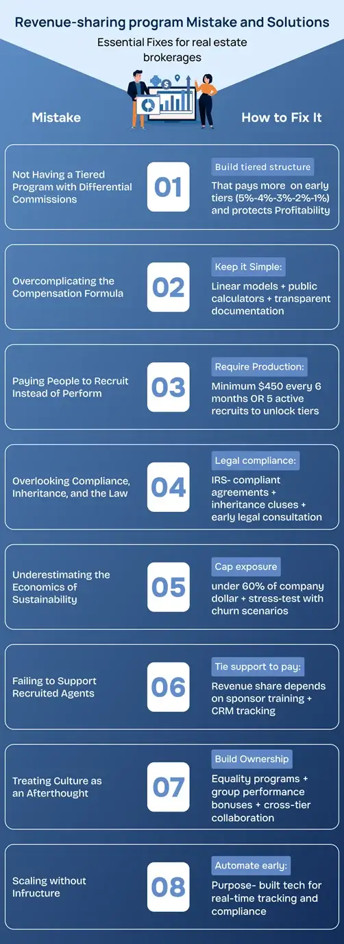 An Illustration Depicting Revenue Share program mistake and solutions