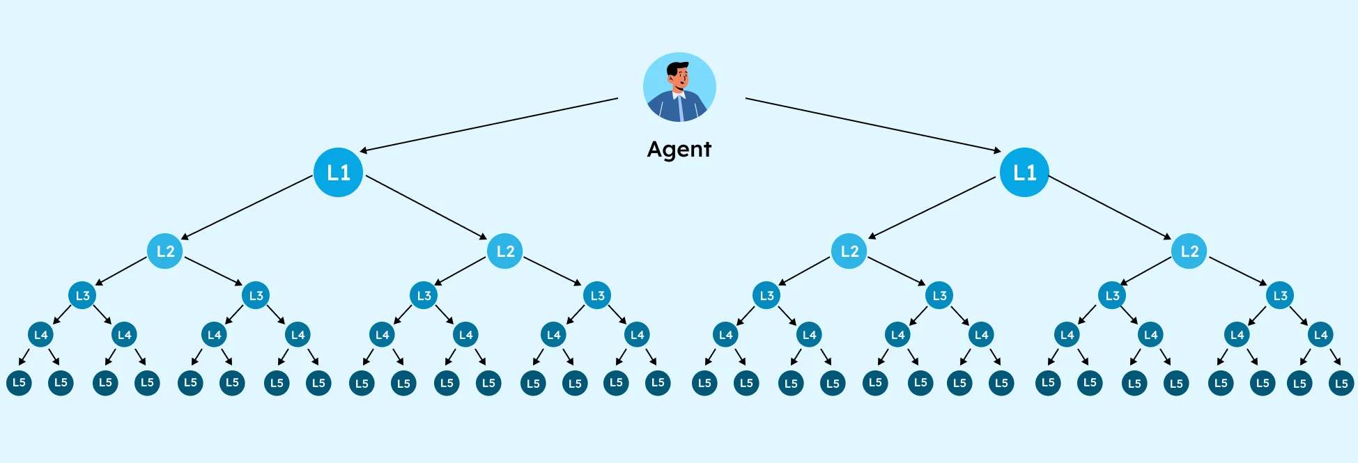 An Illustration Depicting What Is a Multi-Tier Revenue Share Structure?